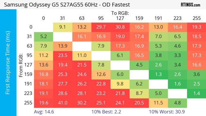Samsung Odyssey G55A S27AG55 60Hz First Response Heatmap