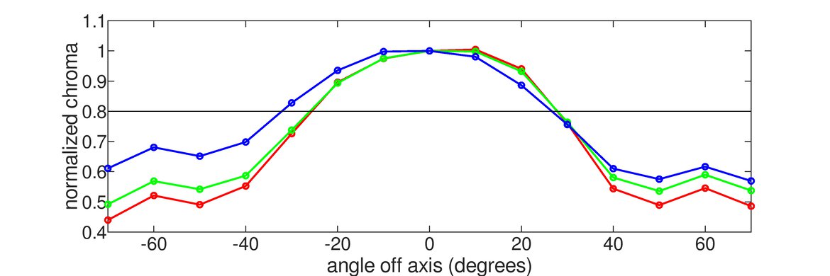 ViewSonic VG1655 Vertical Chroma Graph