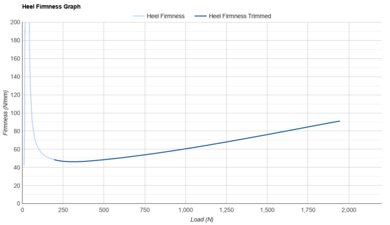 PUMA Velocity NITRO 5 Heel Firmness Graph