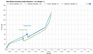 Razer Viper Mini Actuation Graph