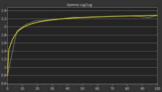 Dell Alienware AW2725QF Post Gamma Curve Picture