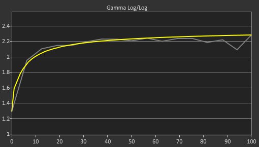 LG 32GS95UE-B Post Gamma Curve Picture