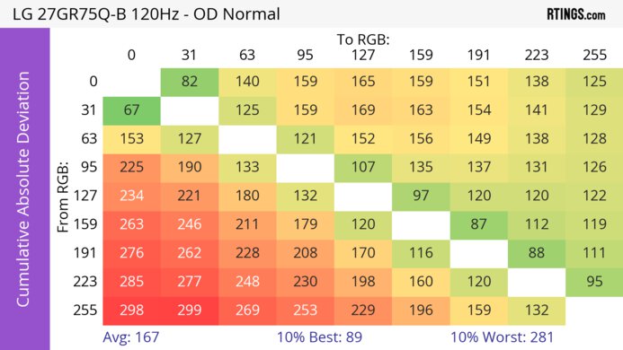 LG 27GR75Q-B CAD Heatmap 120Hz
