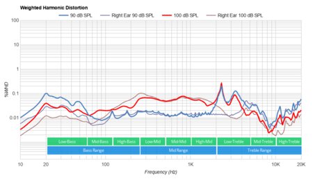 SteelSeries Arctis 9 Wireless Weighted Harmonic Distortion
