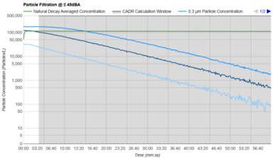 Coway Airmega AP-1512HH Mighty Purification Graph @ ≤ 45dBA