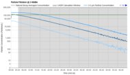 Coway Airmega Mighty AP-1512HH Purification Graph @ ≤ 45dBA