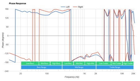 Puro JuniorJams Wireless Phase Response