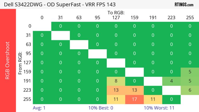 Dell S3422DWG Heatmap RGB Overshoot