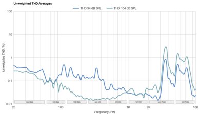 7HZ Timeless THD Ratio