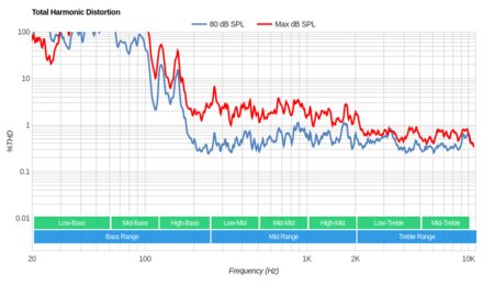 Samsung MU6300 Total Harmonic Distortion