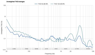 Bose QuietComfort Ultra Earbuds Truly Wireless THD Ratio
