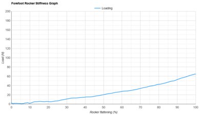 ASICS NOVABLAST 5 Forefoot Rocker Stiffness Graph