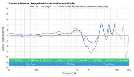 Mixcder E9 Wireless Peaks/Dips Graph