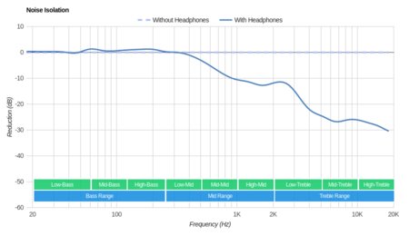 Sennheiser HD 202 II Noise Isolation