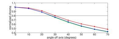 Samsung QN90D/QN90DD QLED Chroma Graph