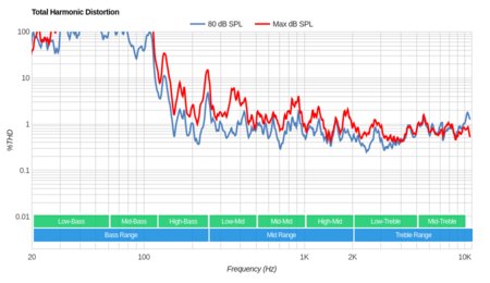 Hisense H6570F Total Harmonic Distortion