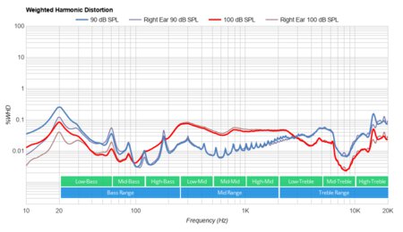 JBL TUNE 220TWS Truly Wireless Weighted Harmonic Distortion