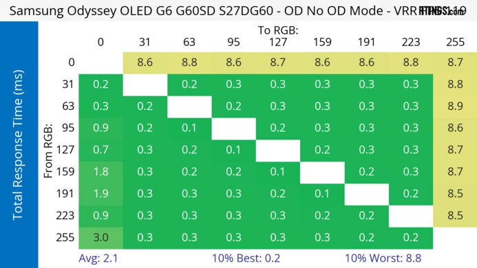 Samsung Odyssey OLED G6/G60SD S27DG60 120Hz Total Response Heatmap
