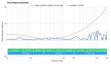Sony WH-XB700 Wireless Phase Response Mismatch