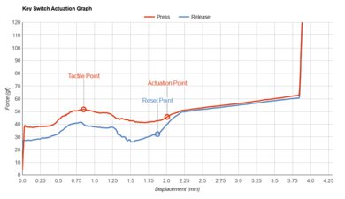 Logitech POP Keys Key Switch Actuation Graph