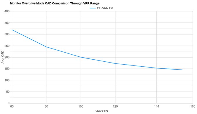 Acer Nitro XV275K P5biipruzx OD Mode CAD Comparison