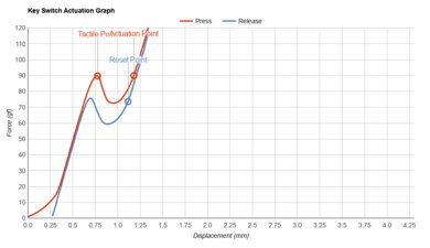 Logitech Keys-To-Go Key Switch Actuation Graph