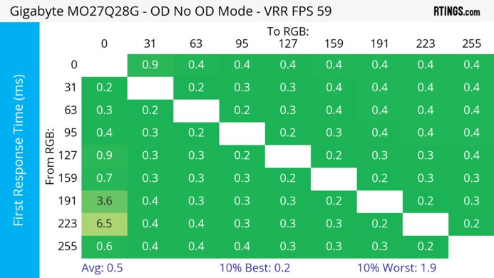Gigabyte MO27Q28G 60Hz First Response Heatmap