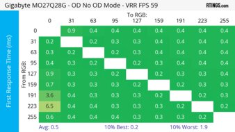 Gigabyte MO27Q28G 60Hz First Response Heatmap