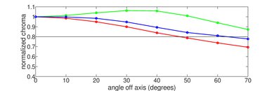 LG C4 OLED Chroma Graph