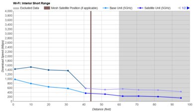 UniFi U7 Pro (Wireless Backhaul) Short Range Graph