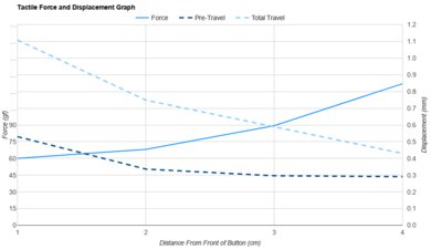 Pulsar X3 Force/Distances Graph