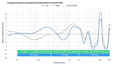 Swimbuds Waterproof Headphones Peaks/Dips Graph