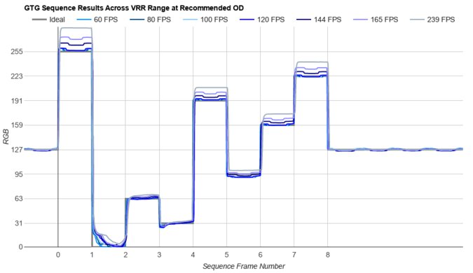 Corsair XENEON FLEX 45WQHD240 Fast GTG Sequence