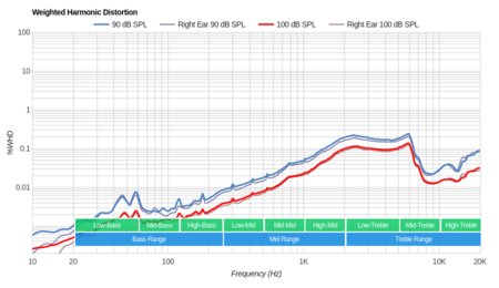 Skullcandy Push Truly Wireless Weighted Harmonic Distortion