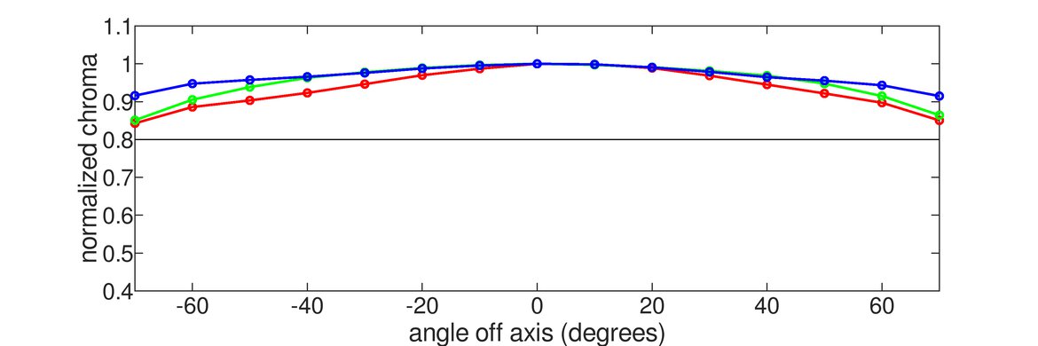 ASUS ROG Swift OLED PG27AQDM Chroma Graph