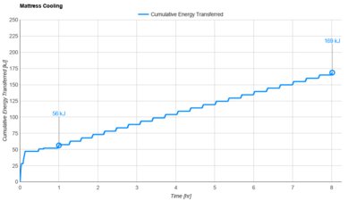 Beautyrest Silver BRS900 Cooling Graph