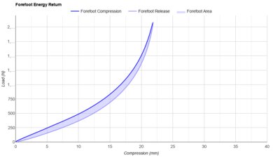 adidas Adizero Adios Pro Evo 1 Forefoot Energy Return