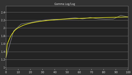 MSI MPG 322URX QD-OLED Post Gamma Curve Picture