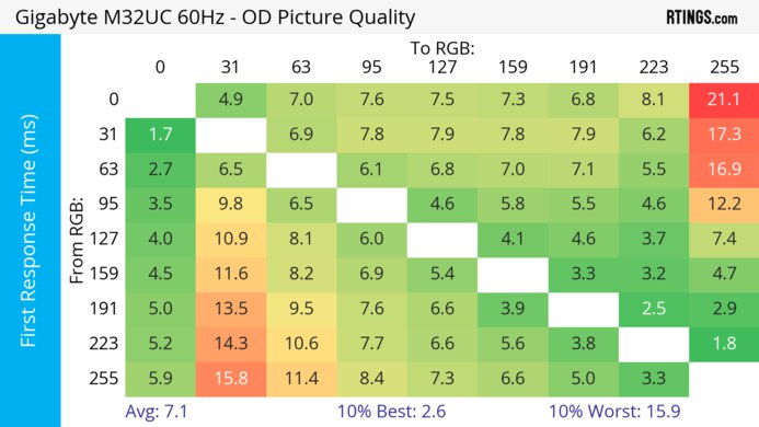 Gigabyte M32UC 60Hz First Response Heatmap