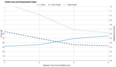 Keychron M5 Force/Distances Graph