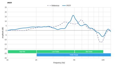 Sennheiser RS 165 RF Wireless PRTF