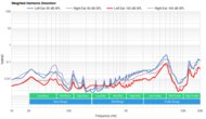 SteelSeries Arctis Nova 3 Weighted Harmonic Distortion