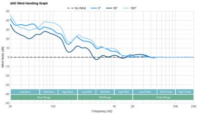 Sony WF-1000XM5 Truly Wireless ANC Wind Handling Graph