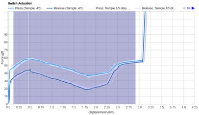 Gazzew Boba U4T (62g) Keystroke Data Used For Smoothness	