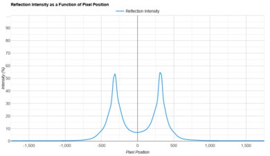 Hisense U6N Direct Reflections Graph