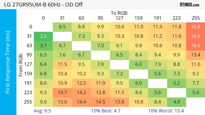 LG 27GR95UM-B 60Hz First Response Heatmap