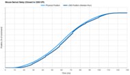 Razer DeathAdder V3 HyperSpeed Sensor Latency Transition Graph