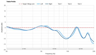 Nothing Ear Treble Profile: Target Compliance