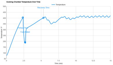 Ninja Foodi DZ401 Temperature Stability