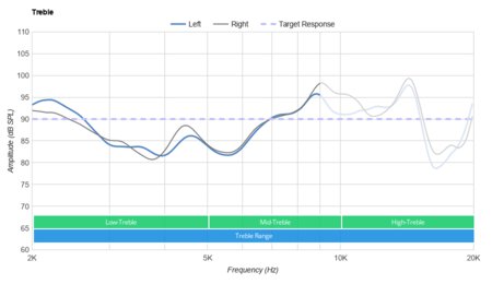 Anker Soundcore Life Q35 Wireless Treble